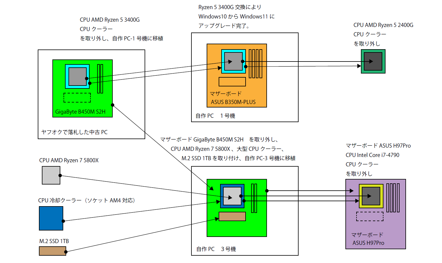 自作PCのパーツ更新とWin11化 - Angel21 HP Blog